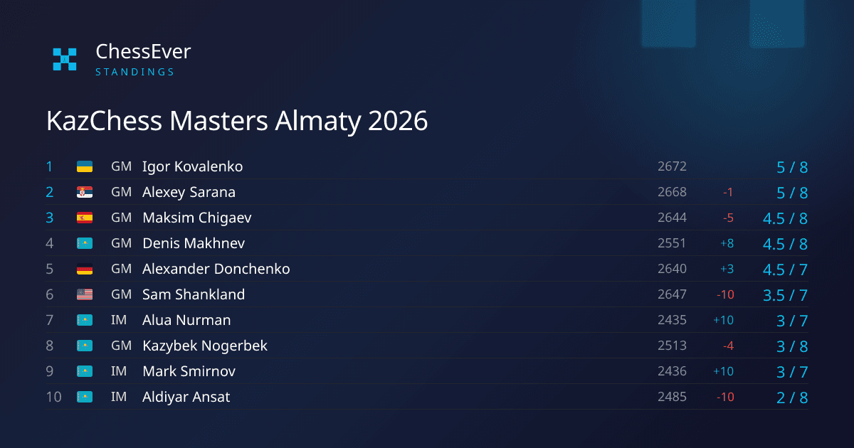 KazChess Masters reaches a three-way tie before the final round - ChessEver News image