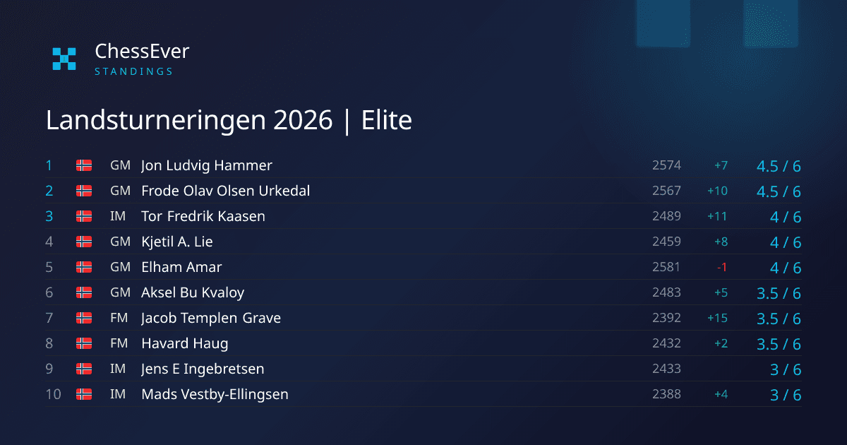 Frode Urkedal pulls clear at Landsturneringen 2026 Elite - ChessEver News image