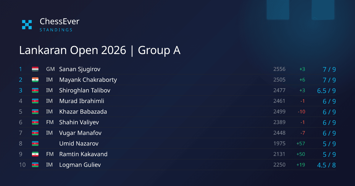 Sanan Sjugirov wins Lankaran Open Group A on tiebreaks - ChessEver News image