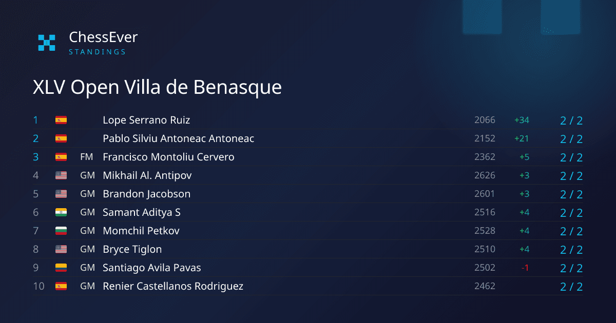 Villa de Benasque Open starts with 48 players on 2/2 - ChessEver News image