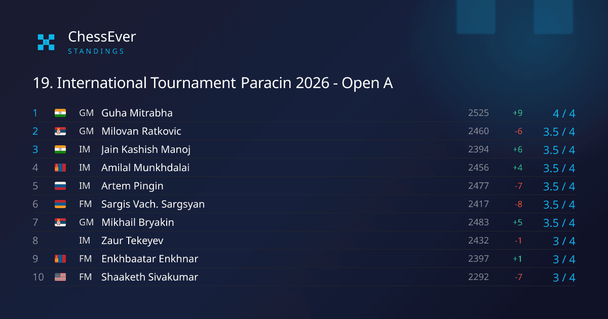 Guha Mitrabha leads Paracin Open A on 4/4 - ChessEver News image