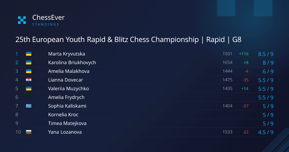 Marta Kryvutska wins European Youth Rapid G8 with 8.5/9 - ChessEver News image