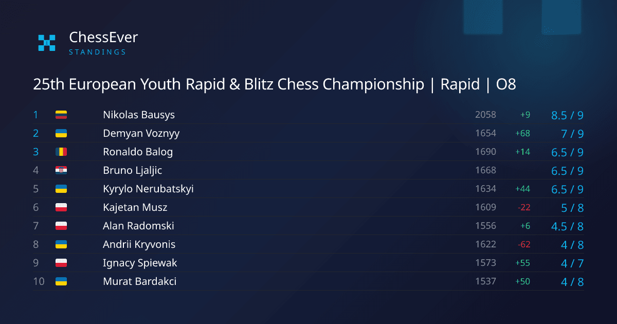 Nikolas Bausys wins European Youth Rapid O8 with 8.5/9 - ChessEver News image