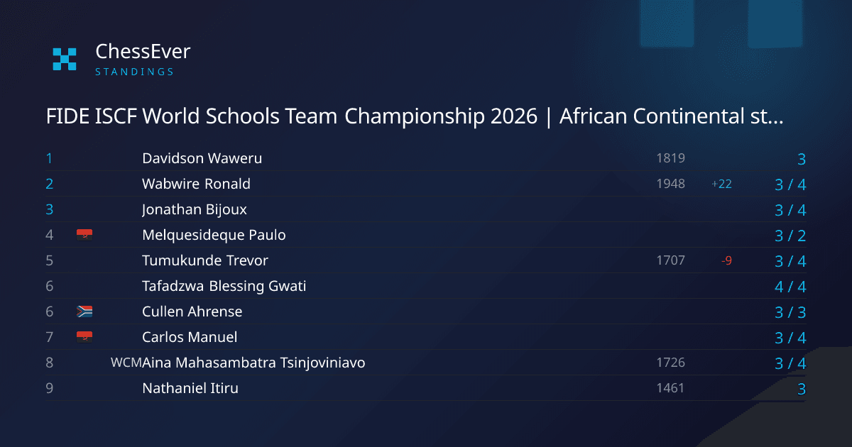 World Schools Team Championship African stage is underway in Stellenbosch - ChessEver News image