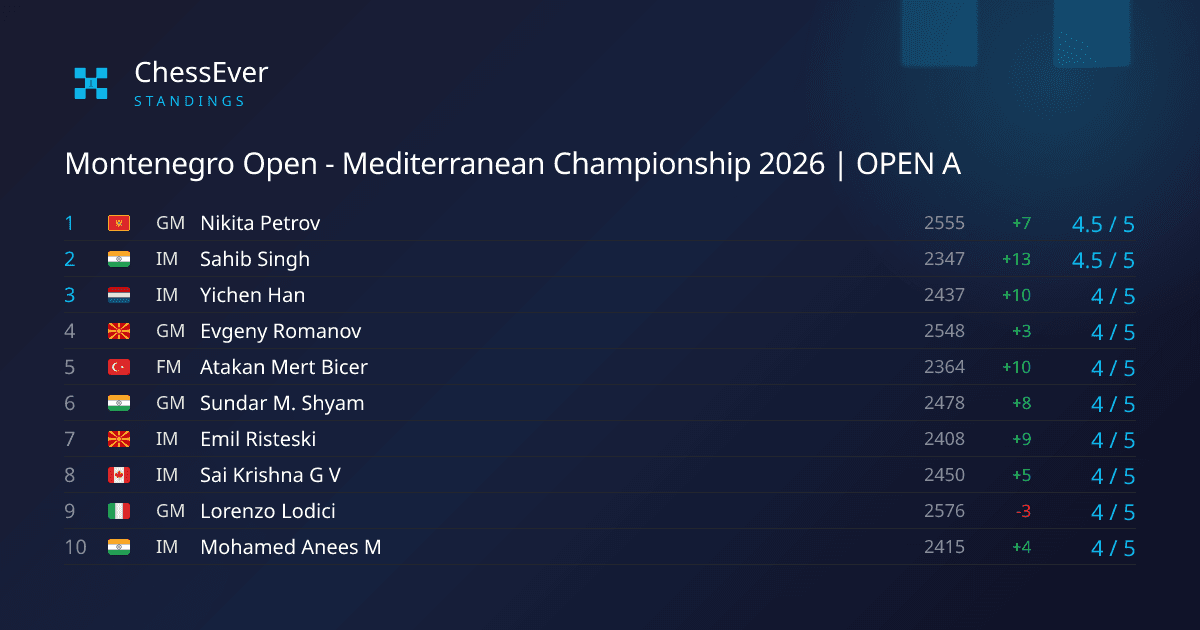 Nikita Petrov and Sahib Singh lead the Montenegro Open A on 4.5/5 - ChessEver News image