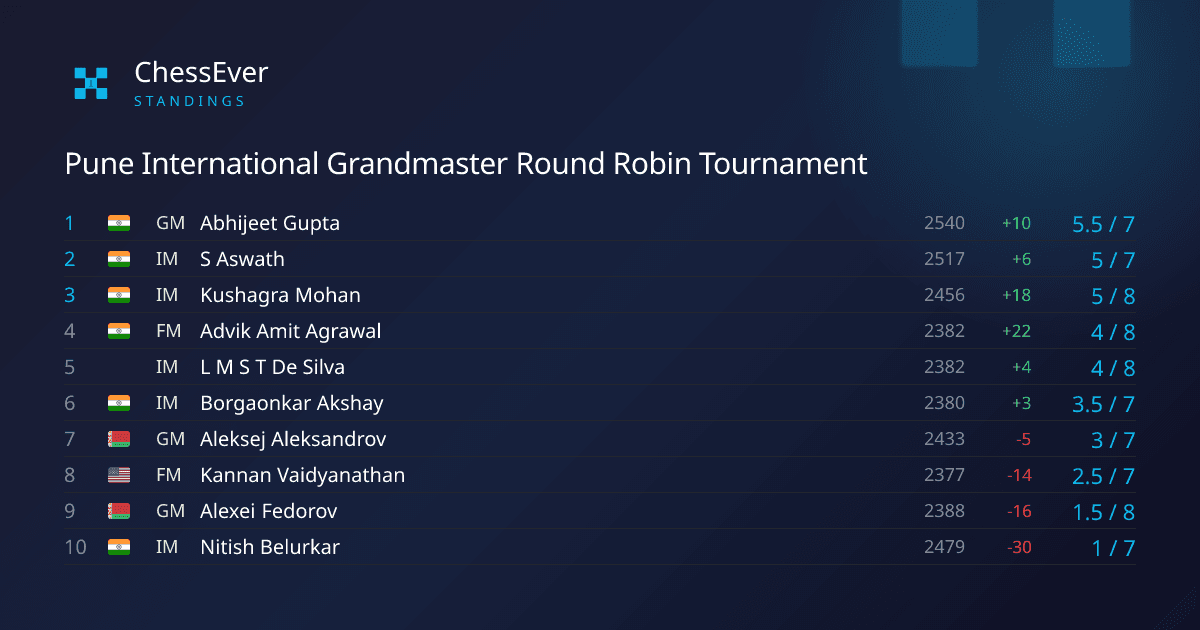 Pune GM Round Robin reaches the final round with Gupta ahead - ChessEver News image