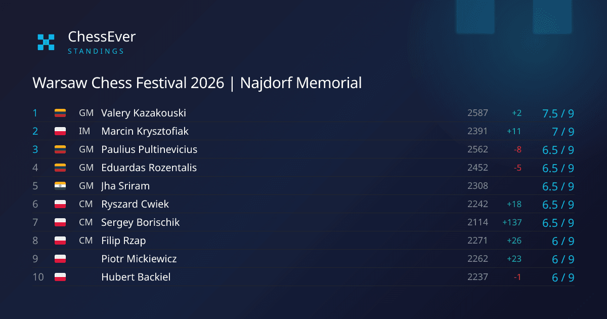 Valery Kazakouski wins Warsaw Chess Festival 2026 | Najdorf Memorial - ChessEver News image