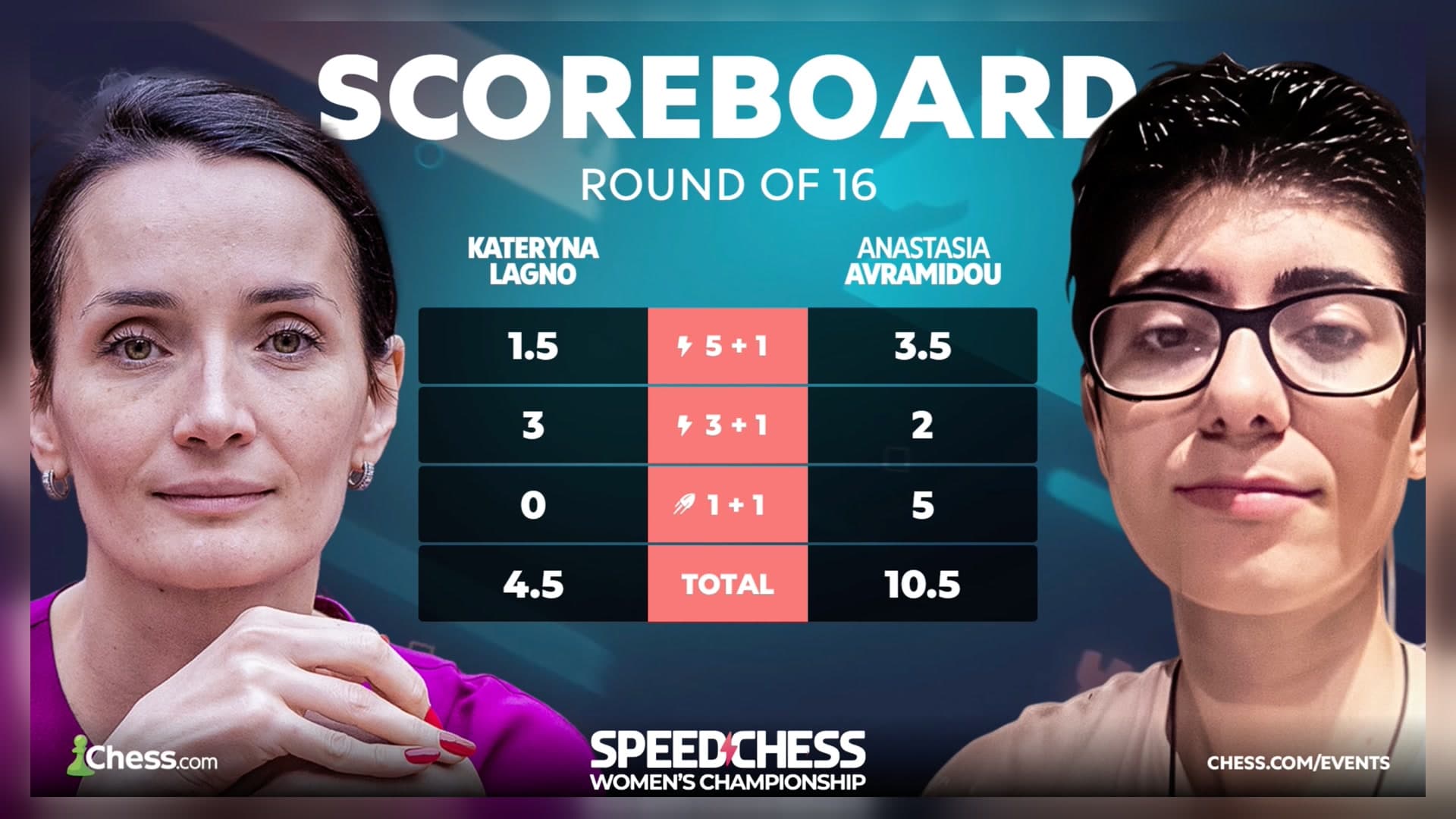 Anastasia Avramidou sweeps bullet to reach WSCC semifinals - ChessEver News image