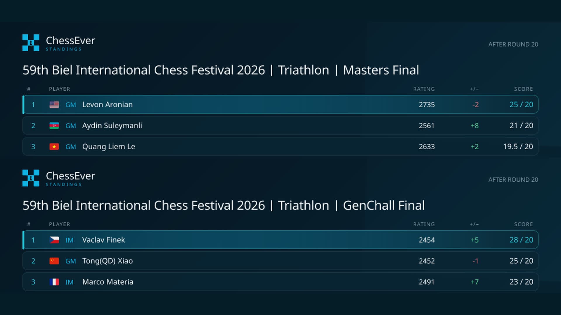 Aronian and Finek carry Biel leads into final stage - ChessEver News image