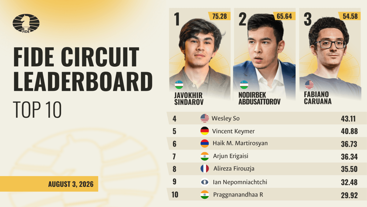 Javokhir Sindarov takes lead in FIDE Circuit race - ChessEver News image