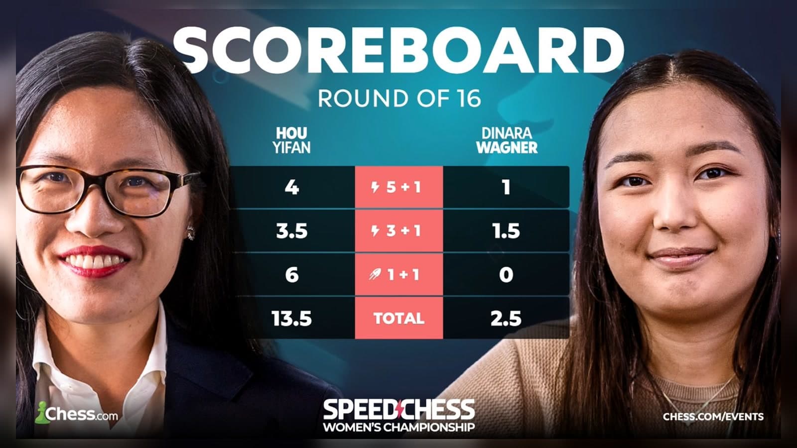 Hou Yifan sweeps bullet in 13.5-2.5 WSCC win - ChessEver News image