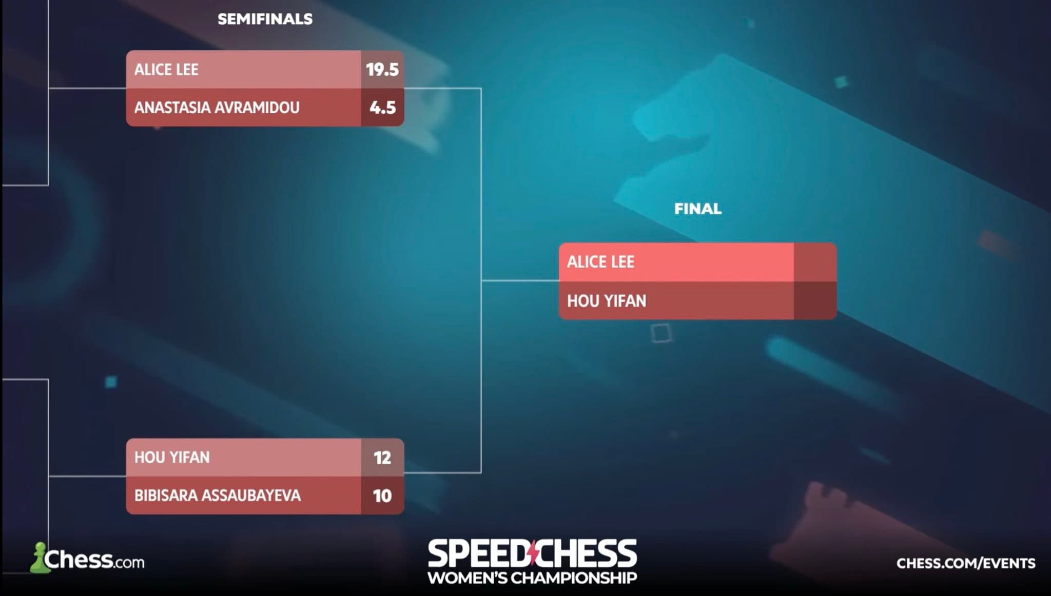 Hou Yifan beats Bibisara Assaubayeva 12–10 to reach WSCC final - ChessEver News image