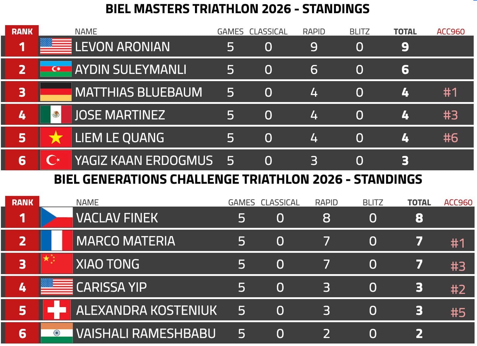 Levon Aronian wins Biel Masters rapid with dominant 9 points - ChessEver News image