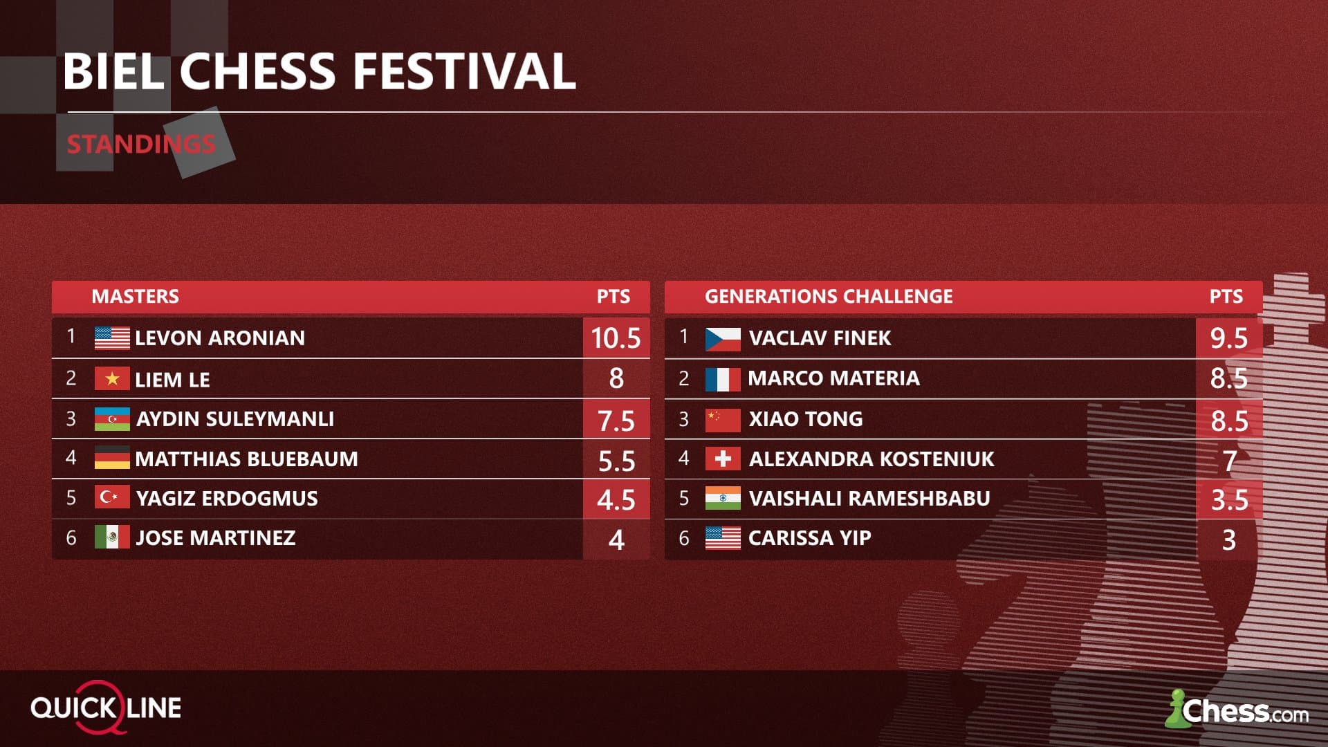 Levon Aronian builds 2.5-point lead at Biel Masters - ChessEver News image