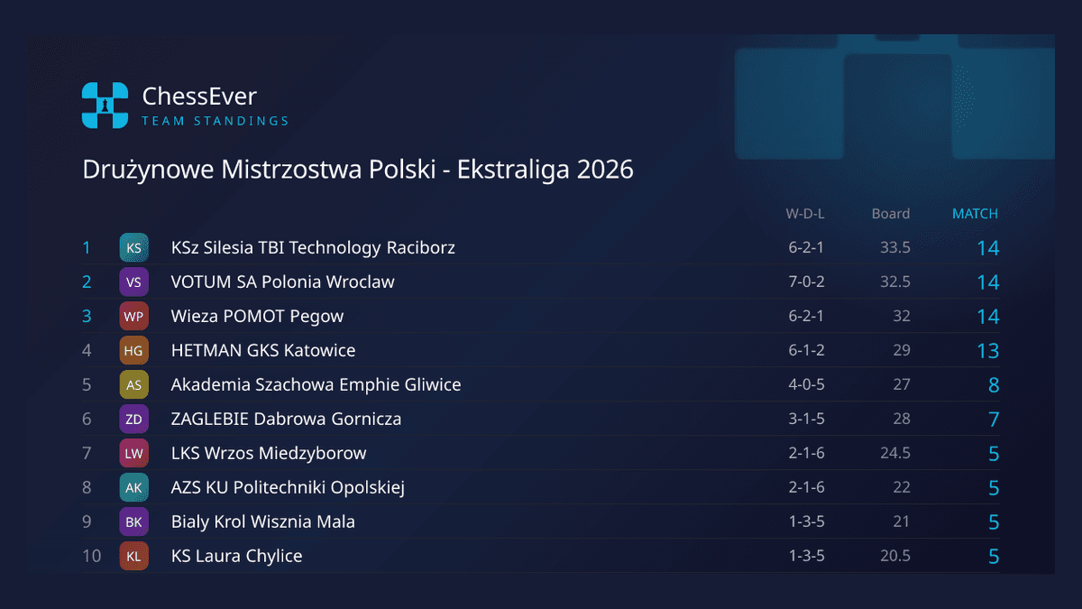 Racibórz wins Polish Ekstraliga after three-way tie - ChessEver News